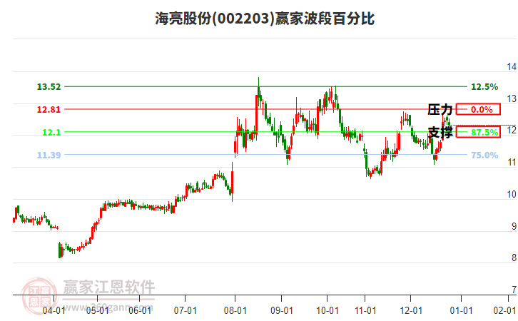 002203海亮股份波段百分比工具 002203海亮股份波段百分比工具