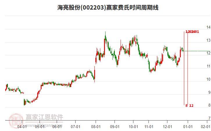 002203海亮股份費氏時間周期線工具 002203海亮股份費氏時間周期線工具
