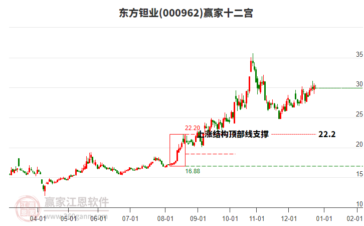 000962東方鉭業(yè)贏家十二宮工具