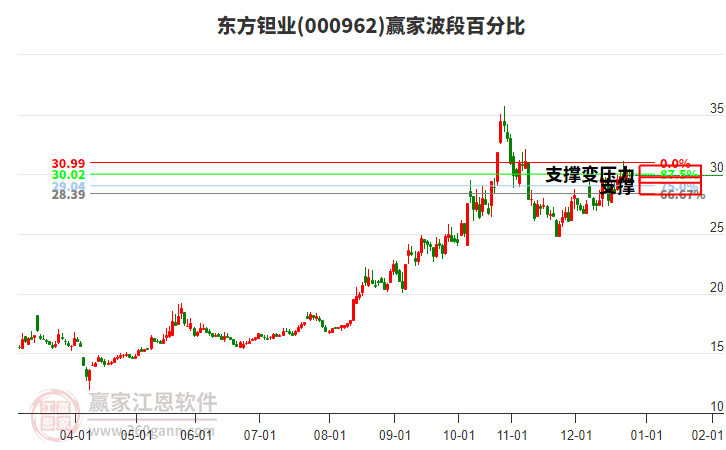 000962東方鉭業(yè)波段百分比工具