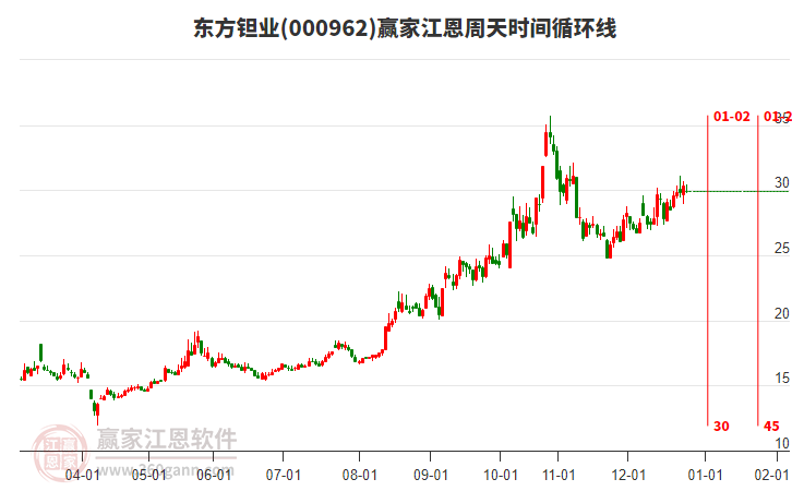 000962東方鉭業(yè)江恩周天時(shí)間循環(huán)線工具