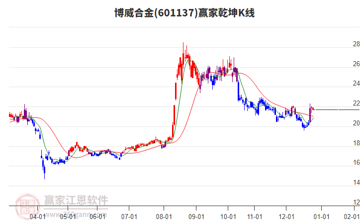601137博威合金贏家乾坤K線工具 601137博威合金贏家乾坤K線工具