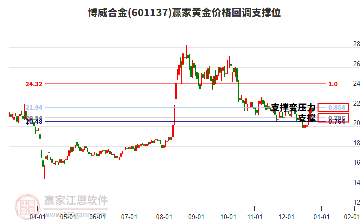 601137博威合金黃金價格回調(diào)支撐位工具 601137博威合金黃金價格回調(diào)支撐位工具