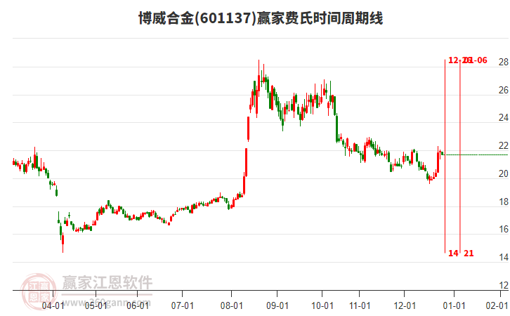 601137博威合金費氏時間周期線工具 601137博威合金費氏時間周期線工具