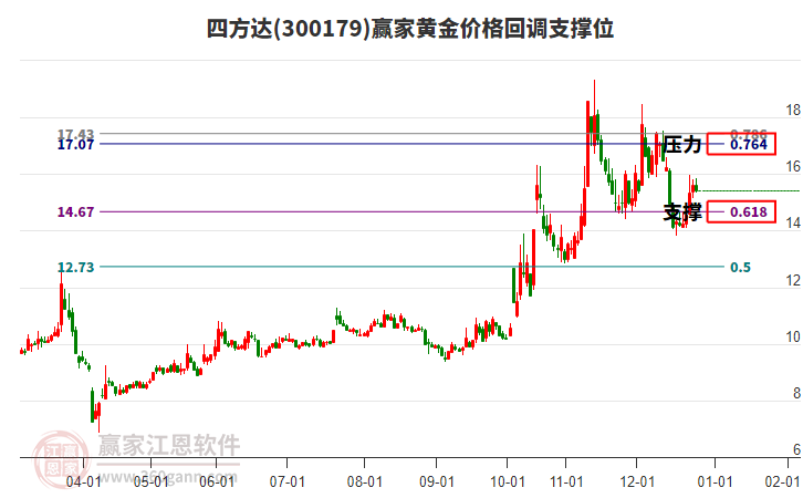 300179四方達(dá)黃金價格回調(diào)支撐位工具 300179四方達(dá)黃金價格回調(diào)支撐位工具