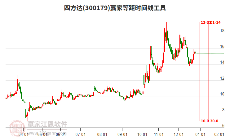 300179四方達(dá)等距時間周期線工具 300179四方達(dá)等距時間周期線工具