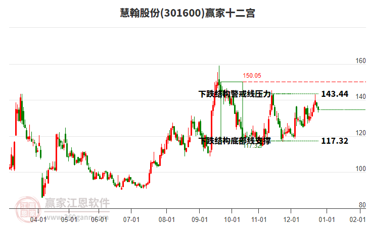 301600慧翰股份贏家十二宮工具
