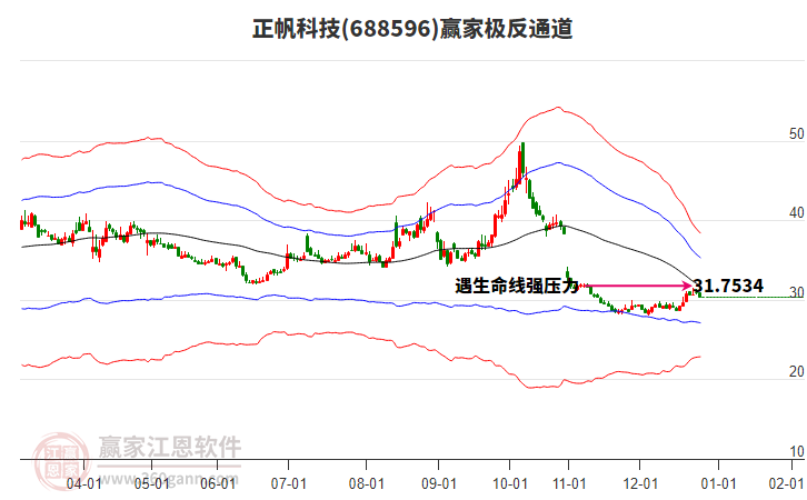 688596正帆科技贏家極反通道工具