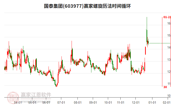 國泰集團(603977)低開收上下影小陰線，螺旋歷法時間循環(huán)顯示近期時間窗1月21日