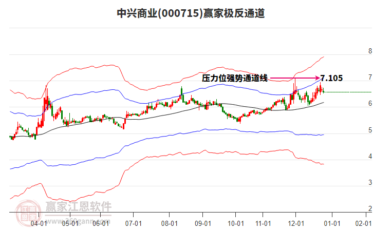 000715中興商業(yè)贏家極反通道工具