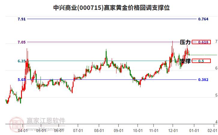 000715中興商業(yè)黃金價格回調支撐位工具