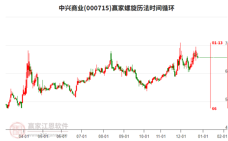 000715中興商業(yè)螺旋歷法時間循環(huán)工具