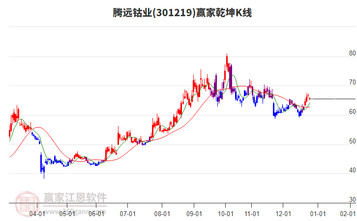 301219騰遠鈷業(yè)贏家乾坤K線工具