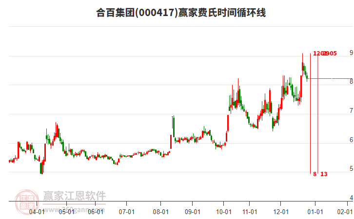 合百集團000417低開收上下影小陰線，費氏時間循環(huán)線顯示近期時間窗12月29日
