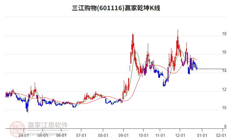 601116三江購物贏家乾坤K線工具