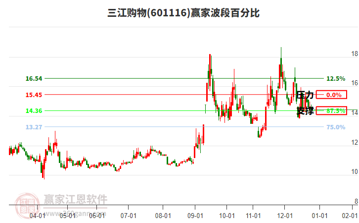 601116三江購物波段百分比工具