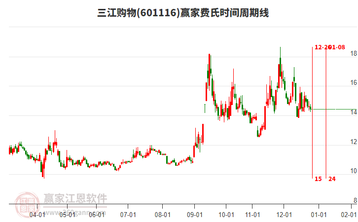 601116三江購物費氏時間周期線工具