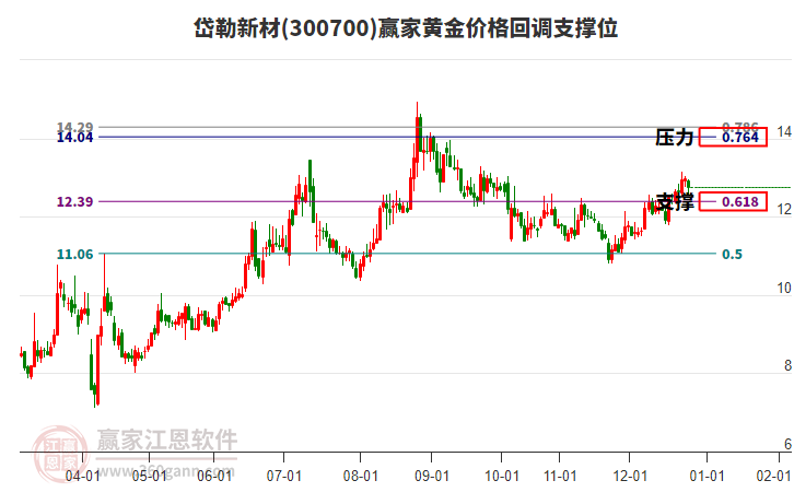 300700岱勒新材黃金價格回調支撐位工具