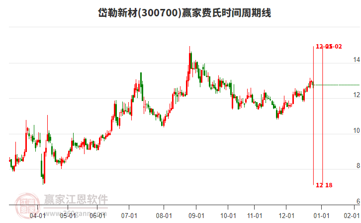 300700岱勒新材費氏時間周期線工具