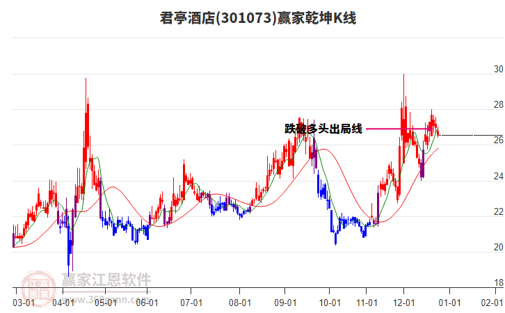 301073君亭酒店贏家乾坤K線工具 301073君亭酒店贏家乾坤K線工具