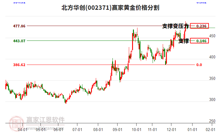 002371北方華創(chuàng)黃金價格分割工具 002371北方華創(chuàng)黃金價格分割工具