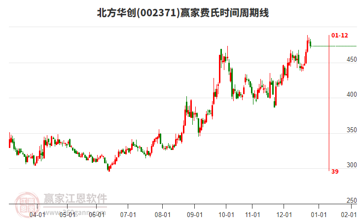 002371北方華創(chuàng)費氏時間周期線工具 002371北方華創(chuàng)費氏時間周期線工具