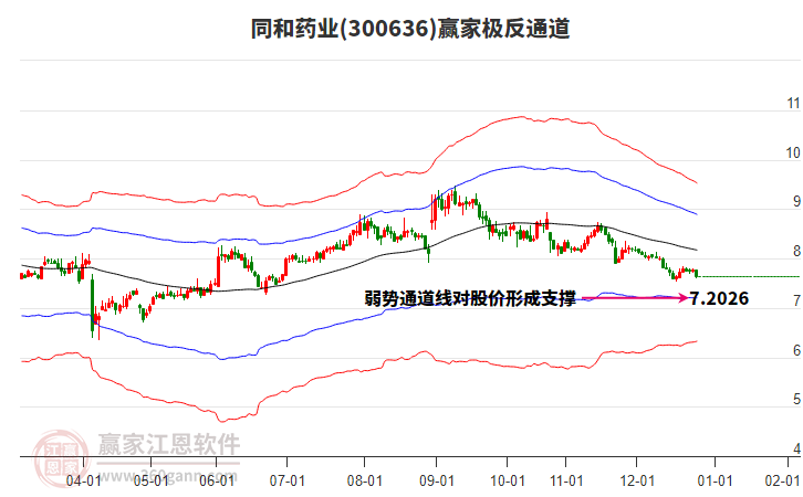 300636同和藥業(yè)贏家極反通道工具