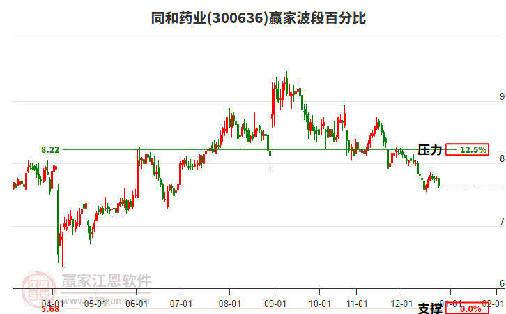 300636同和藥業(yè)波段百分比工具