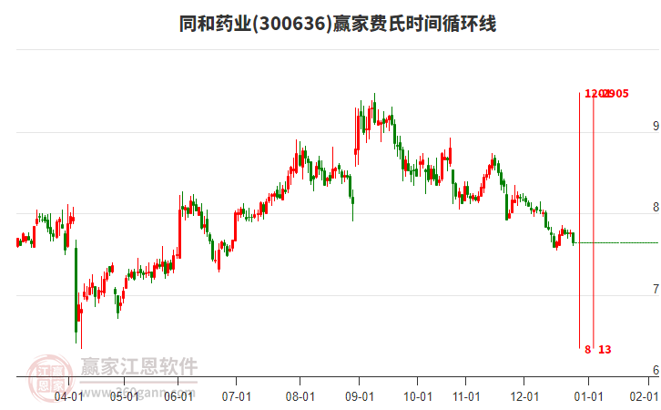 300636同和藥業(yè)費氏時間循環(huán)線工具