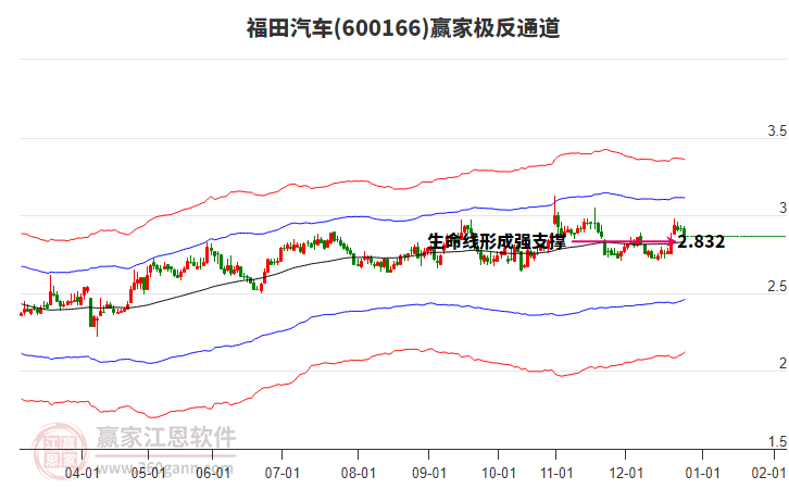 600166福田汽車贏家極反通道工具