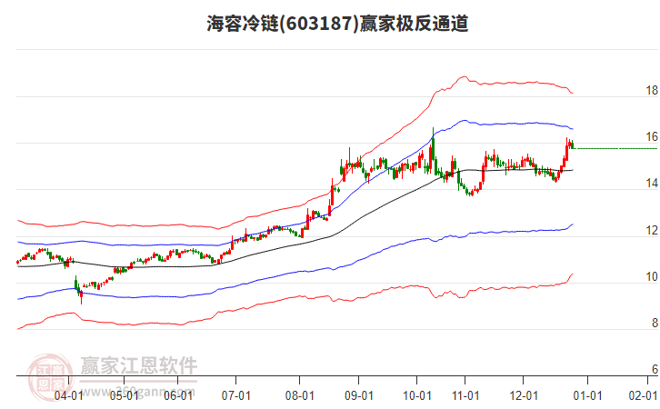 603187海容冷鏈贏家極反通道工具