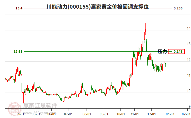 000155川能動(dòng)力黃金價(jià)格回調(diào)支撐位工具