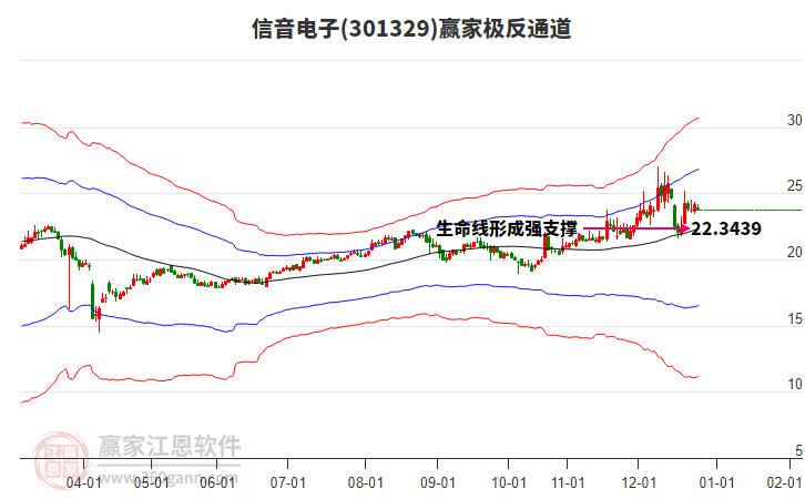 301329信音電子贏家極反通道工具