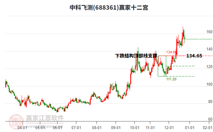 688361中科飛測贏家十二宮工具