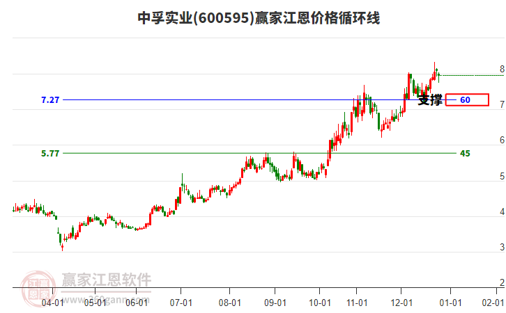600595中孚實(shí)業(yè)江恩價(jià)格循環(huán)線工具