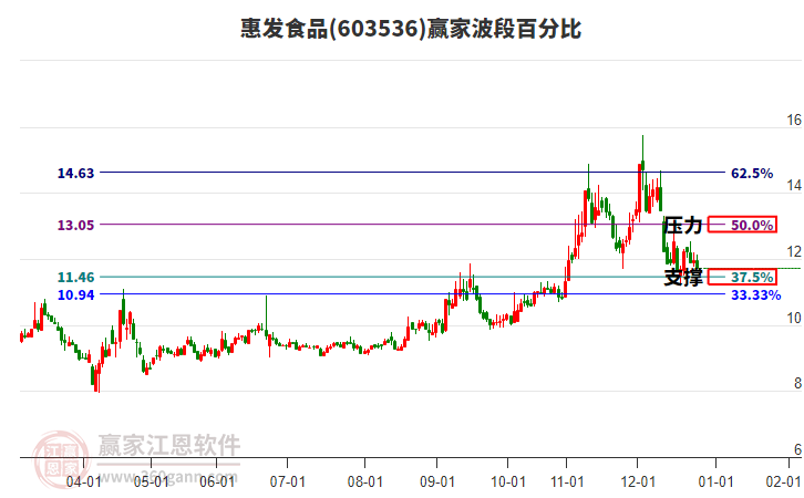 603536惠發(fā)食品波段百分比工具 603536惠發(fā)食品波段百分比工具