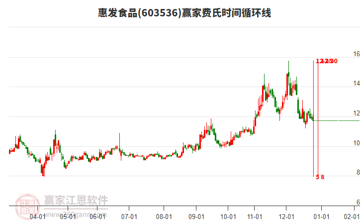 603536惠發(fā)食品費(fèi)氏時(shí)間循環(huán)線工具 603536惠發(fā)食品費(fèi)氏時(shí)間循環(huán)線工具