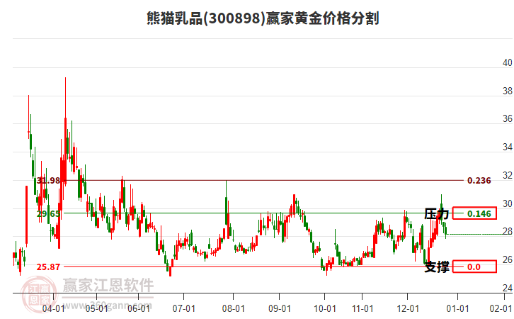 300898熊貓乳品黃金價格分割工具 300898熊貓乳品黃金價格分割工具