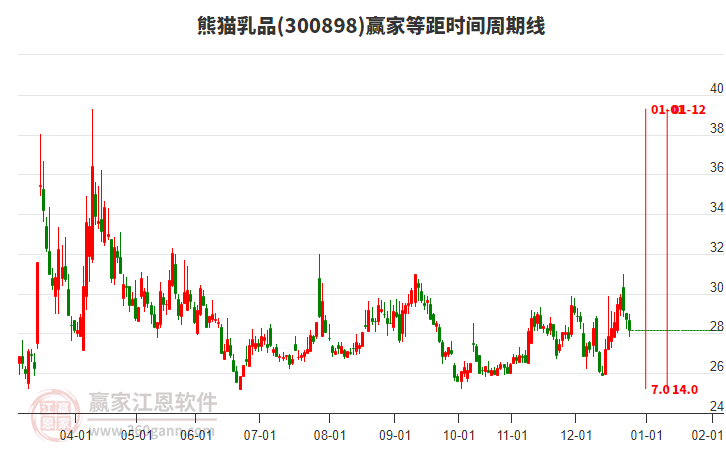 300898熊貓乳品等距時間周期線工具 300898熊貓乳品等距時間周期線工具