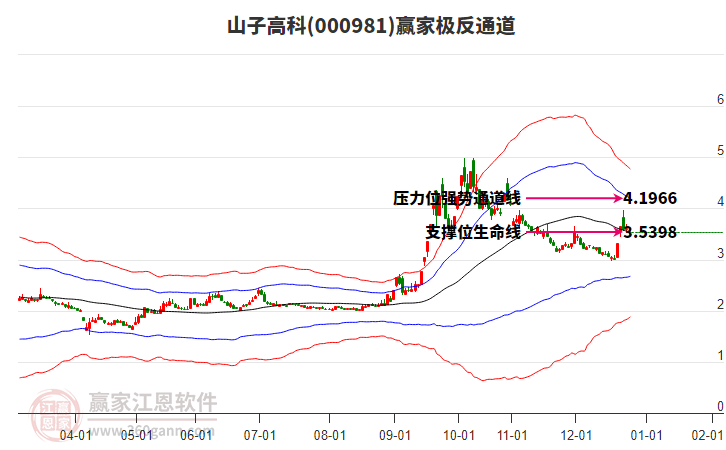 000981山子高科贏家極反通道工具