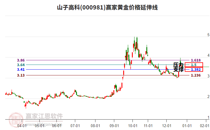 000981山子高科黃金價(jià)格延伸線工具