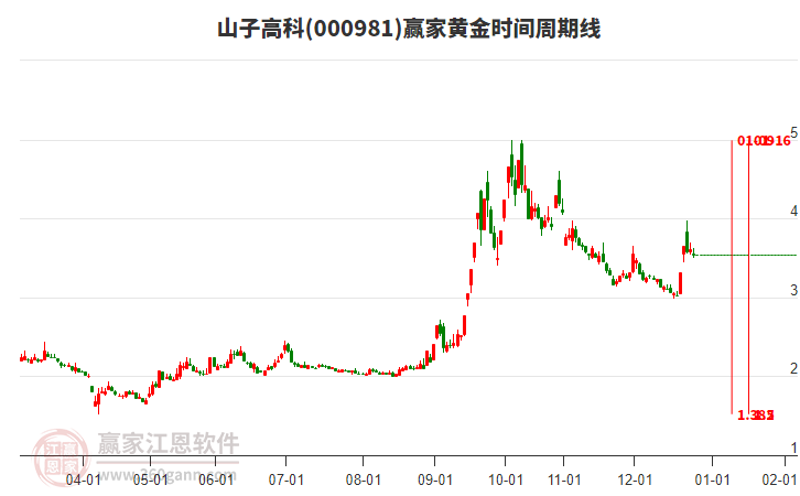 000981山子高科黃金時(shí)間周期線工具