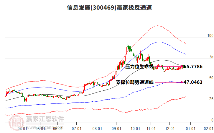300469信息發(fā)展贏家極反通道工具