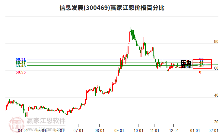 300469信息發(fā)展江恩價格百分比工具
