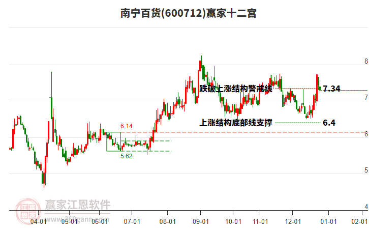 600712南寧百貨贏家十二宮工具 600712南寧百貨贏家十二宮工具