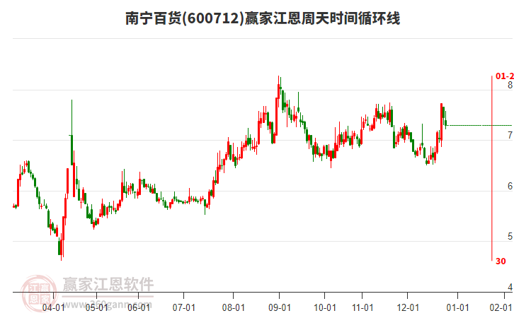 600712南寧百貨江恩周天時(shí)間循環(huán)線工具 600712南寧百貨江恩周天時(shí)間循環(huán)線工具