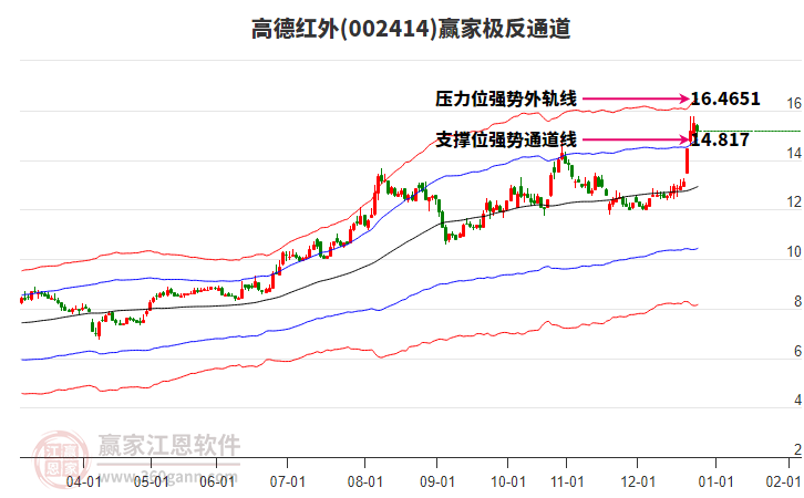 002414高德紅外贏家極反通道工具 002414高德紅外贏家極反通道工具