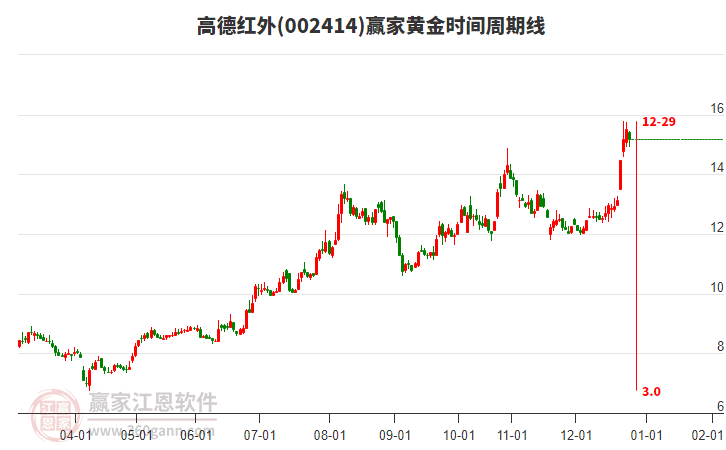 002414高德紅外黃金時間周期線工具 002414高德紅外黃金時間周期線工具
