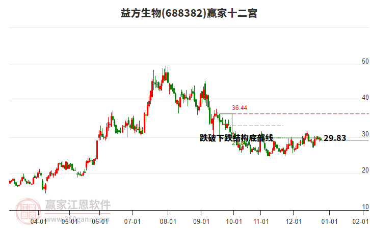 688382益方生物贏家十二宮工具