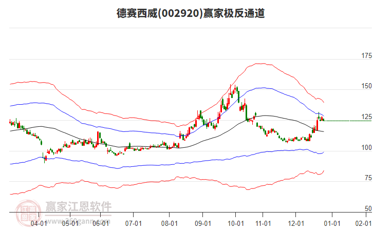 002920德賽西威贏家極反通道工具 002920德賽西威贏家極反通道工具